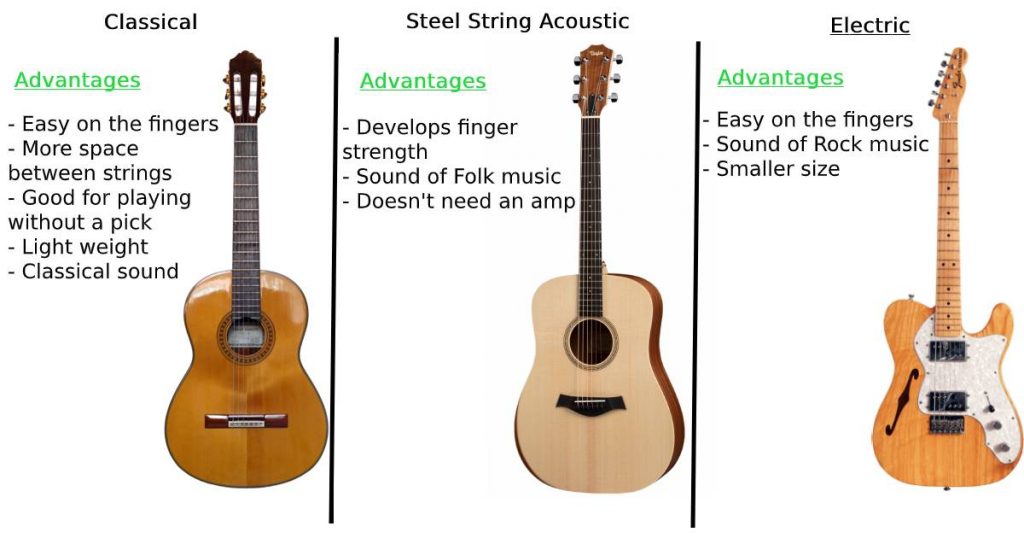 Comparing Acoustic, classical and electric guitars