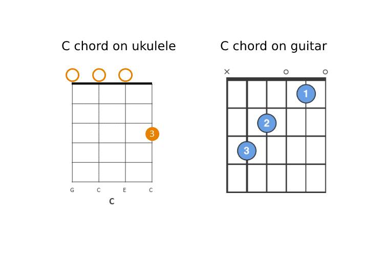 comparing the c chord on ukulele vs. the guitar