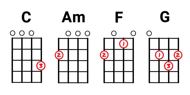 Basic Ukulele Chords 4 Basic Chords To Play Your First Song Fast