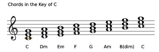 Building chords in the Key of C major.