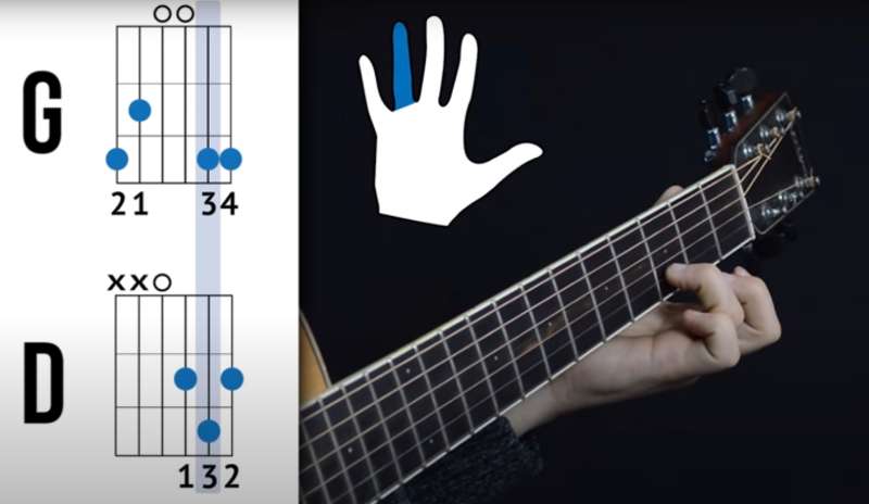 Image qui explique comment garde l'annulaire en place sur le manche de la guitare lorsqu'on passe de l'accord G au D.