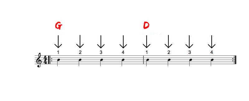 ryhtmique vers le bas lorsqu'on pratique les chagements d'accords de guitare débutant avec les accords G et D.